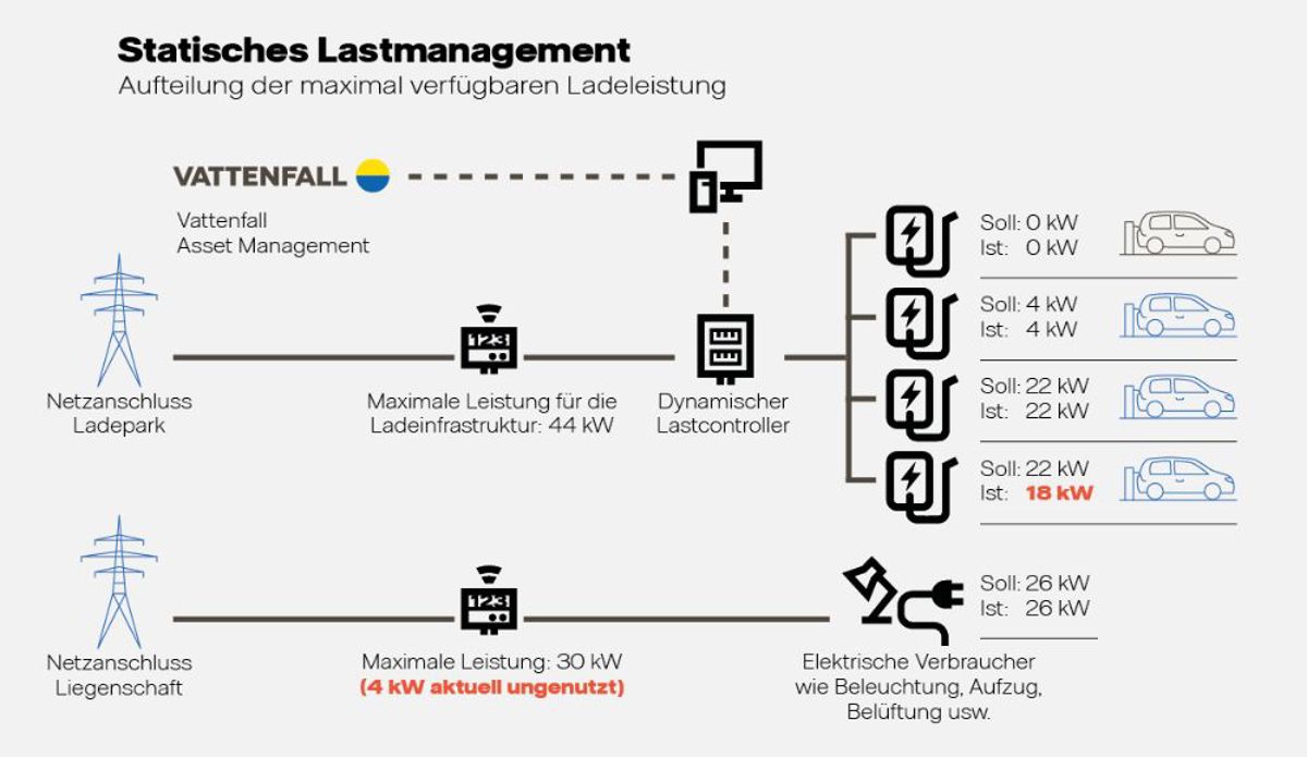 Grafik Statisches Lastmanagement