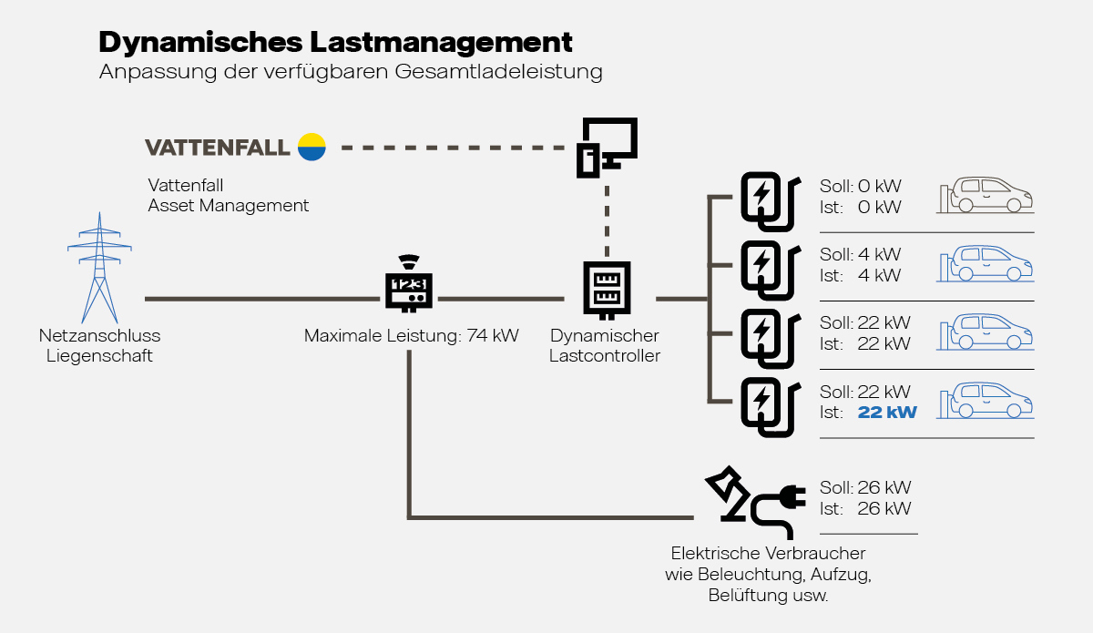 Grafik Dynamisches Lastmanagement